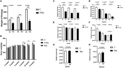 Corrigendum: Altered expression of inflammation-associated molecules in striatum: an implication for sensitivity to heavy ion radiations